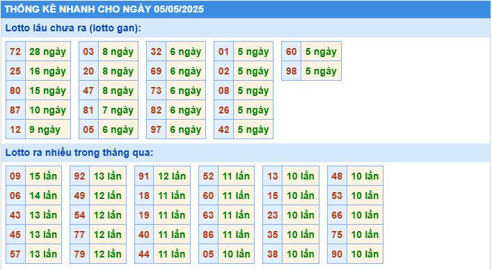 Thống kê tần suất lô gan MB ngày 5-5-2025
