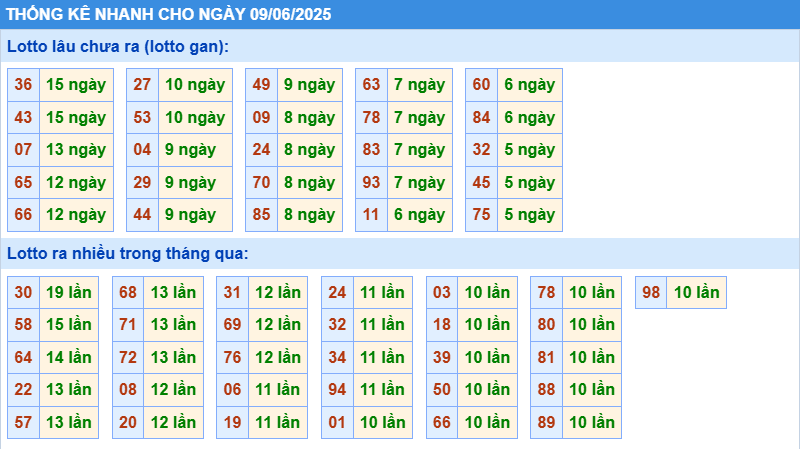 Thống kê tần suất lô gan MB ngày 9-6-2025
