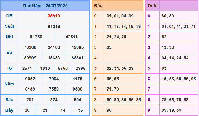 Soi cầu XSMB 25/7/2025