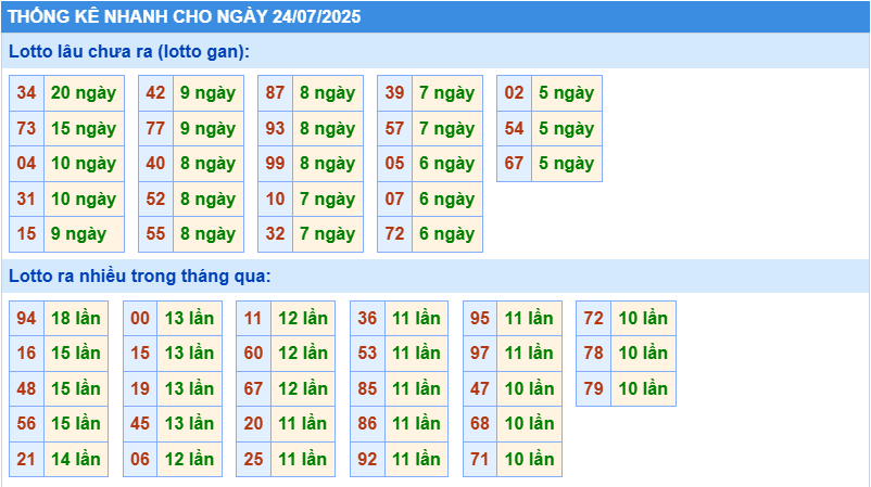 Thống kê tần suất lô gan MB ngày 24-7-2025