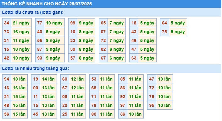 Thống kê tần suất lô gan MB ngày 25-7-2025