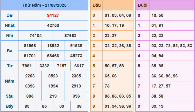 Soi cầu XSMB 22/8/2025