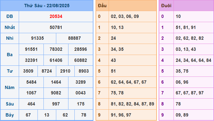 Soi cầu XSMB 23/8/2025