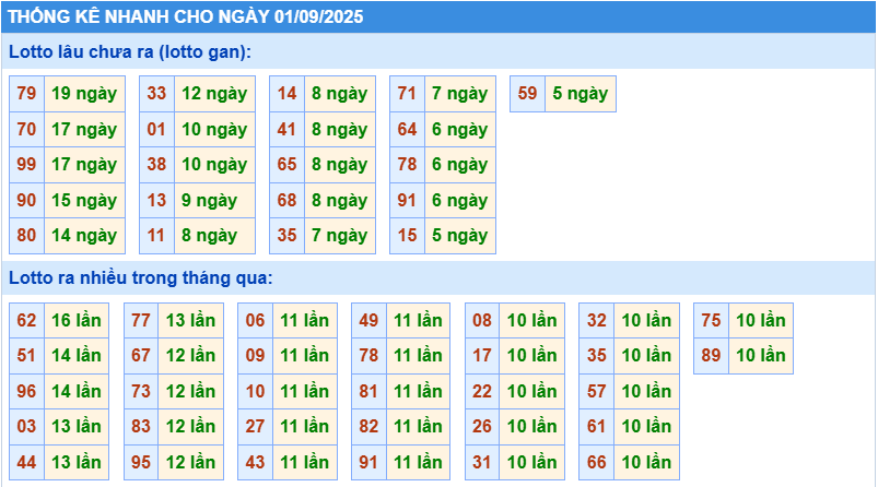 Thống kê tần suất lô gan MB ngày 1-9-2025