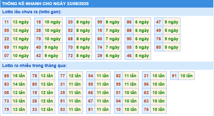 Thống kê tần suất lô gan MB ngày 23-8-2025