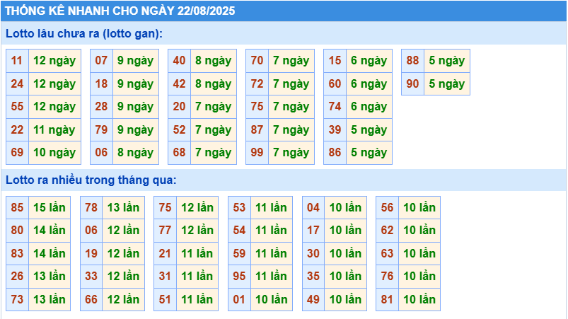 Thống kê tần suất lô gan MB ngày 22-8-2025