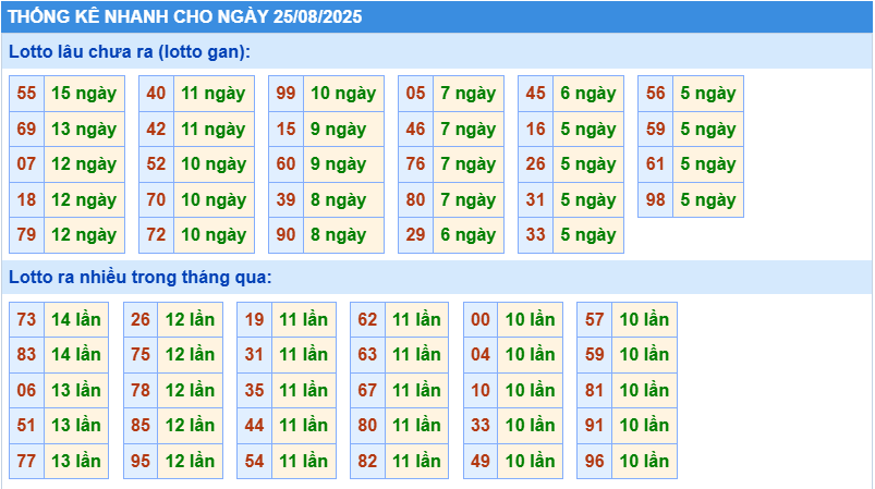 Thống kê tần suất lô gan MB ngày 25-8-2025