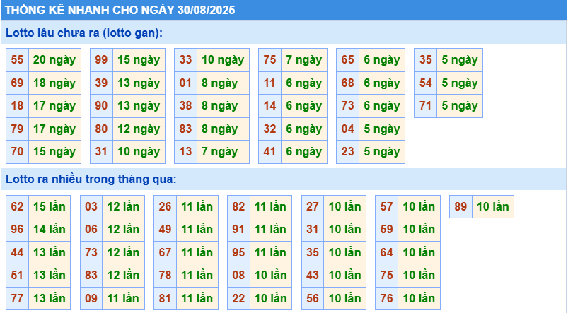 Thống kê tần suất lô gan MB ngày 30-8-2025