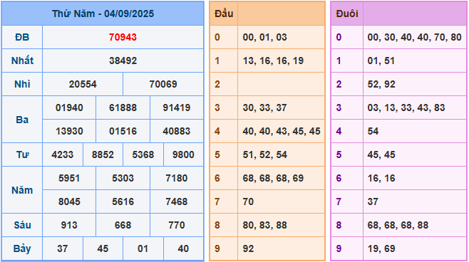 Soi cầu XSMB 5/9/2025