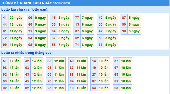 Thống kê tần suất lô gan MB ngày 15-9-2025
