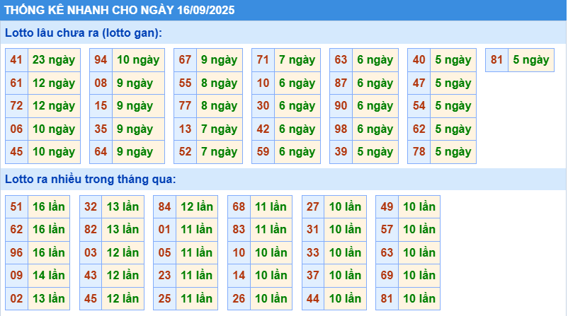 Thống kê tần suất lô gan MB ngày 16-9-2025