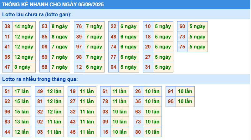Thống kê tần suất lô gan MB ngày 5-9-2025