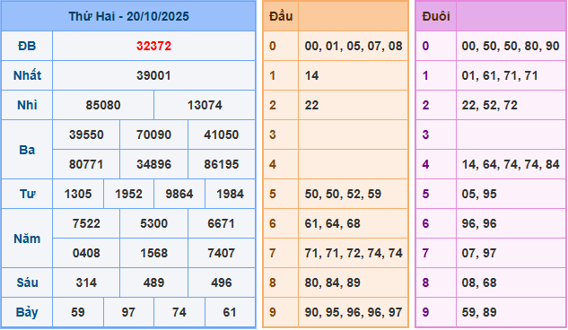 Soi cầu XSMB 21/10/2025