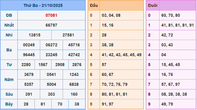 Soi cầu XSMB 22/10/2025