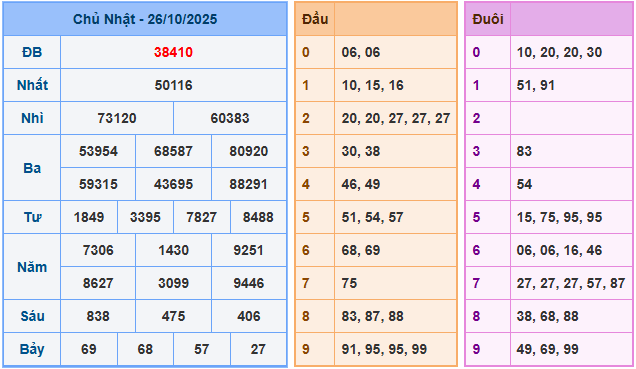 Soi cầu XSMB 27/10/2025