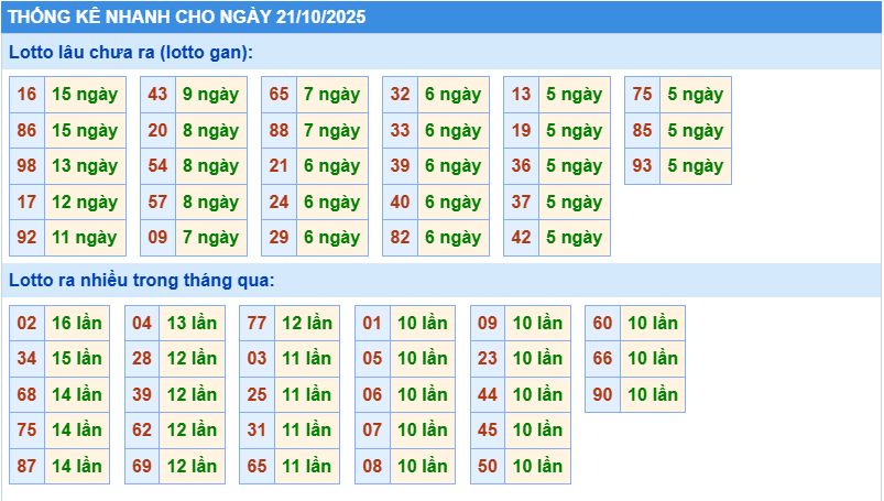 Thống kê tần suất lô gan MB ngày 21-10-2025