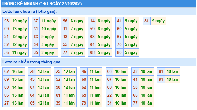 Thống kê tần suất lô gan MB ngày 27-10-2025
