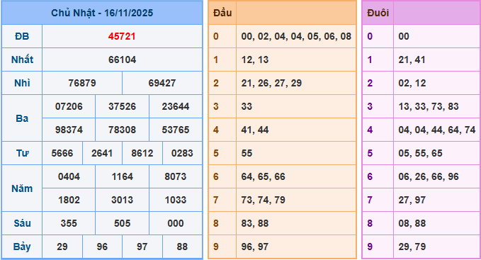 Soi cầu XSMB 17/11/2025