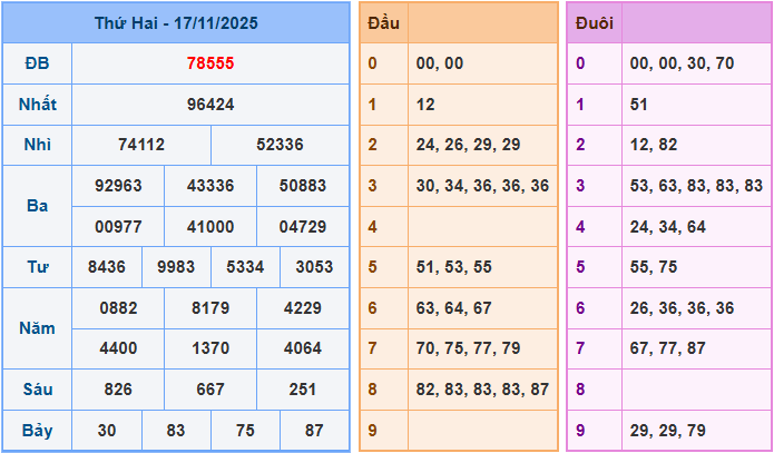 Soi cầu XSMB 18/11/2025