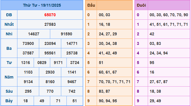 Soi cầu XSMB 20/11/2025