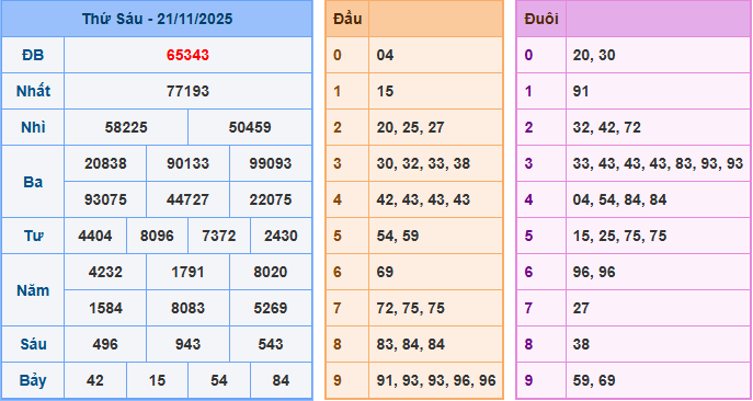 Soi cầu XSMB 22/11/2025