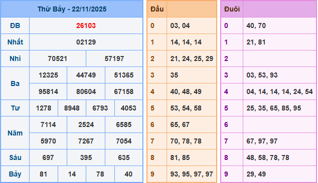 Soi cầu XSMB 23/11/2025
