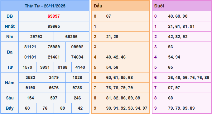 Soi cầu XSMB 27/11/2025