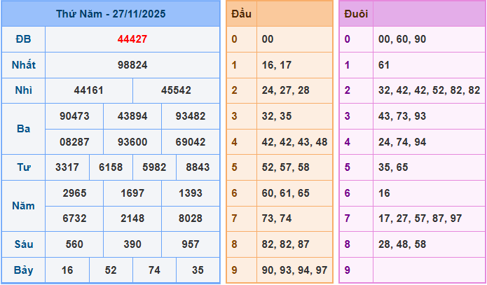 Soi cầu XSMB 28/11/2025