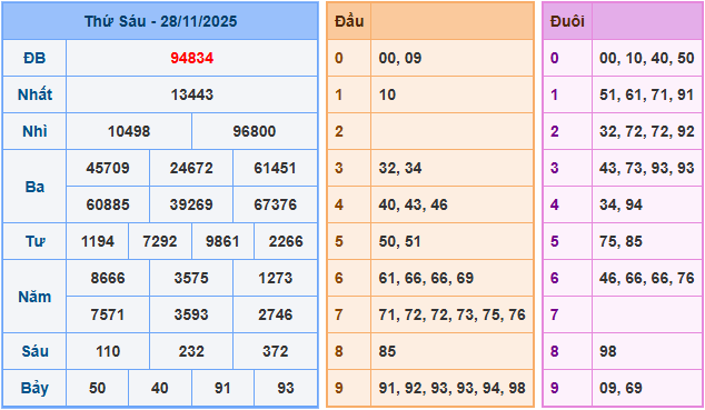 Soi cầu XSMB 29/11/2025