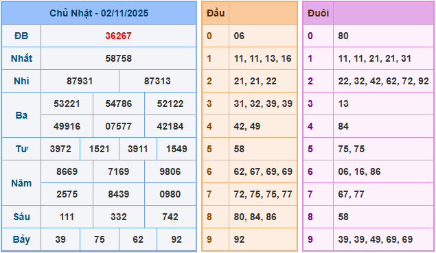 Soi cầu XSMB 3/11/2025