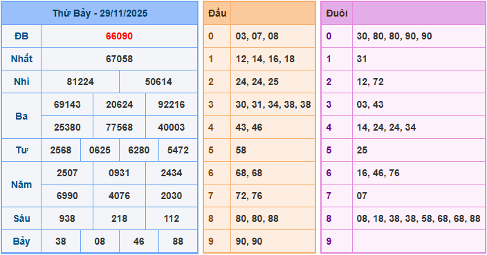 Soi cầu XSMB 30/11/2025