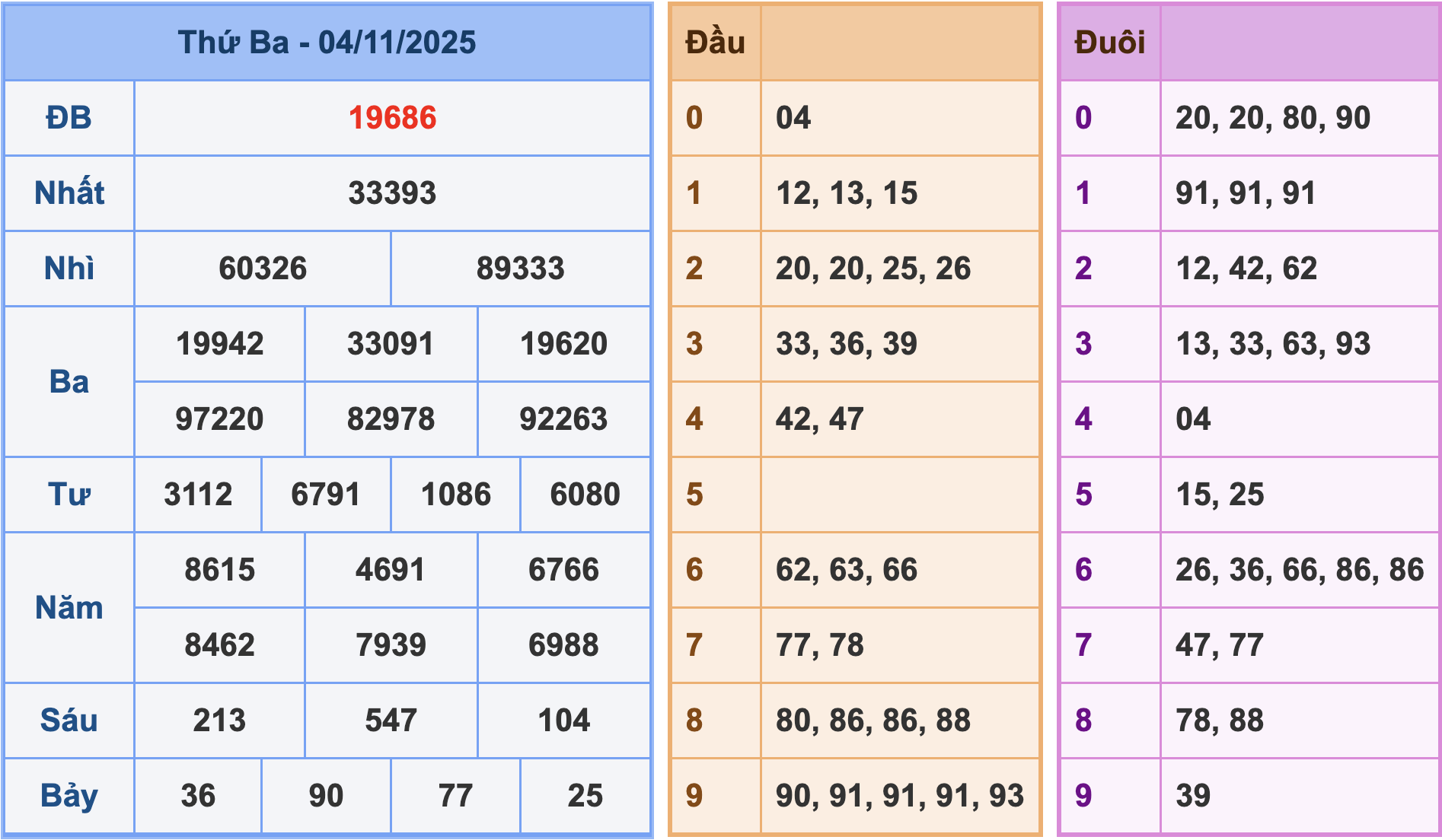 Soi cầu XSMB 5/11/2025