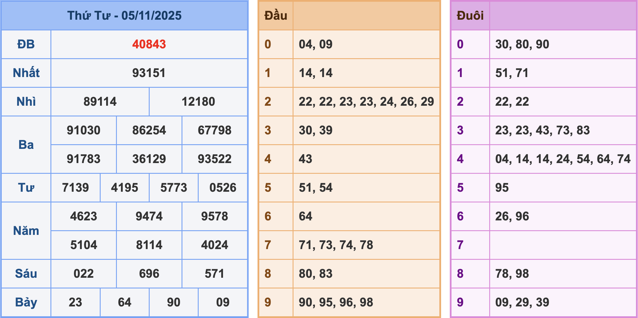 Soi cầu XSMB 6/11/2025