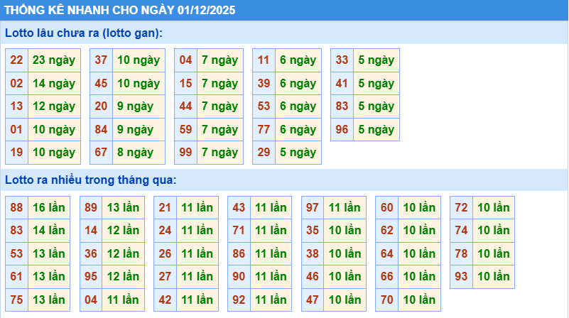 Thống kê tần suất lô gan MB ngày 1-12-2025