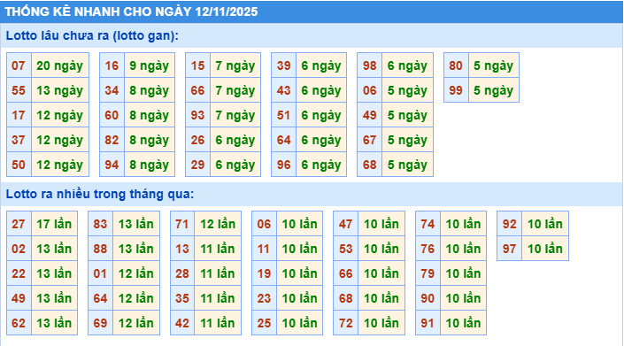 Thống kê tần suất lô gan MB ngày 12-11-2025
