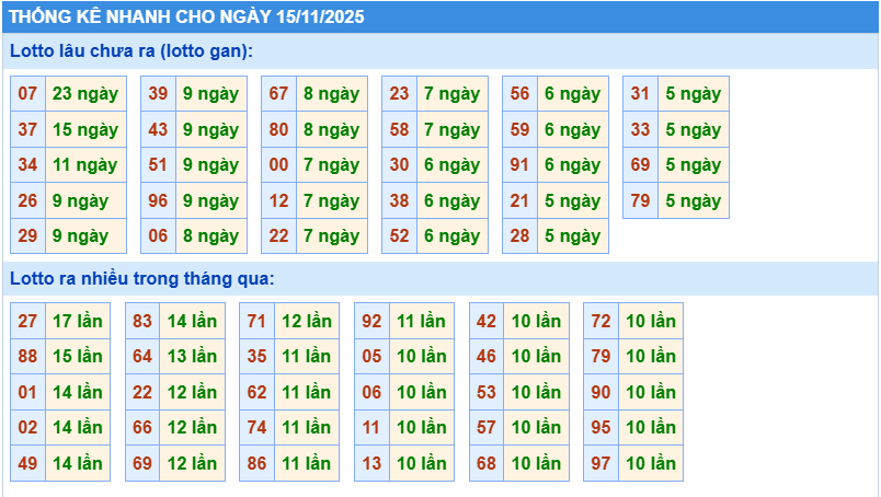 Thống kê tần suất lô gan MB ngày 15-11-2025