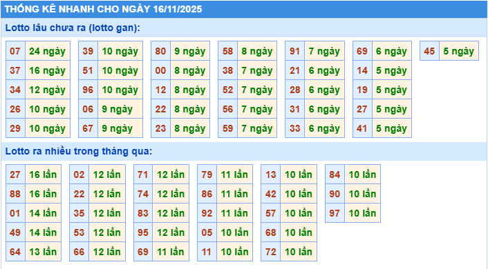 Thống kê tần suất lô gan MB ngày 16-11-2025