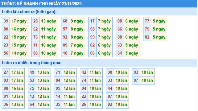 Thống kê tần suất lô gan MB ngày 23-11-2025