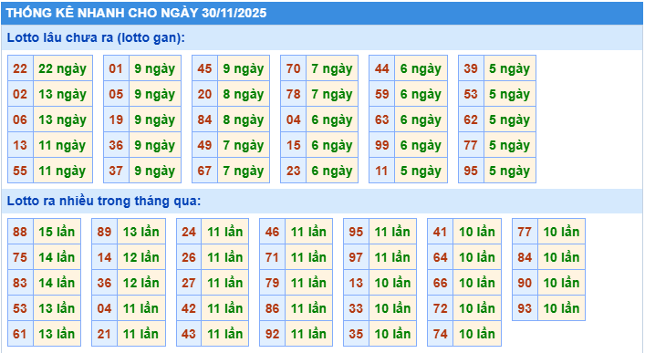 Thống kê tần suất lô gan MB ngày 30-11-2025