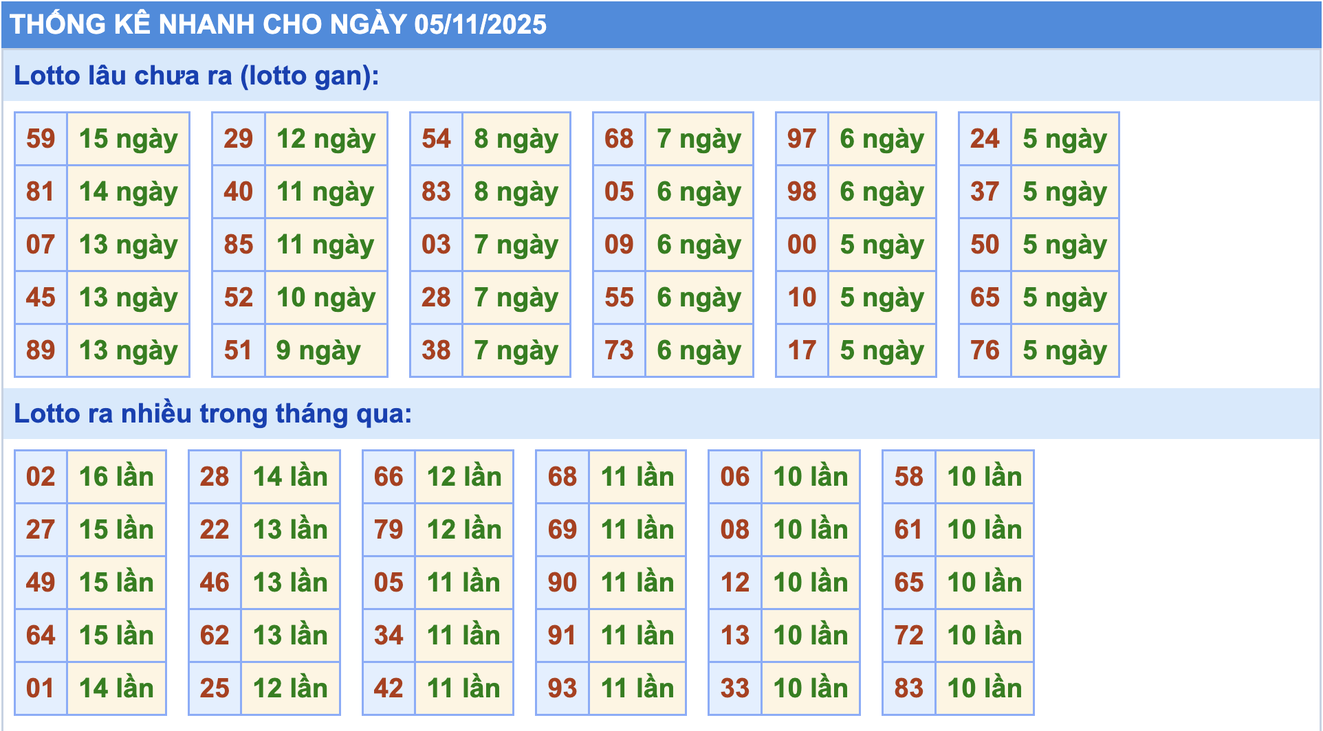 Thống kê tần suất lô gan MB ngày 5-11-2025