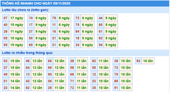 Thống kê tần suất lô gan MB ngày 9-11-2025