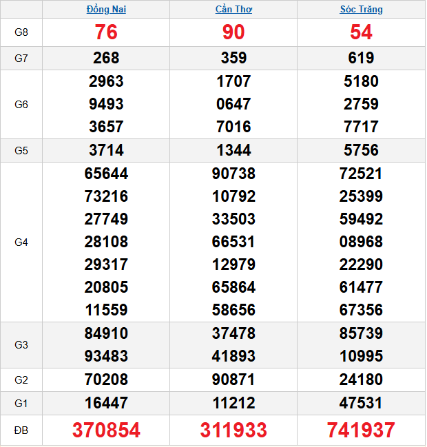 Quay thử XSMN ngày 31/12/2025