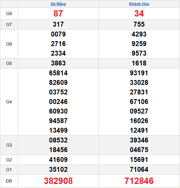 Quay thử XSMT ngày 31/12/2025