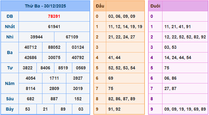 Soi cầu XSMB 31/12/2025