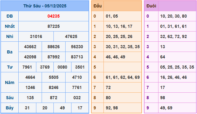Soi cầu XSMB 6/12/2025