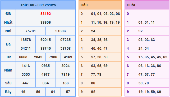 Soi cầu XSMB 9/12/2025