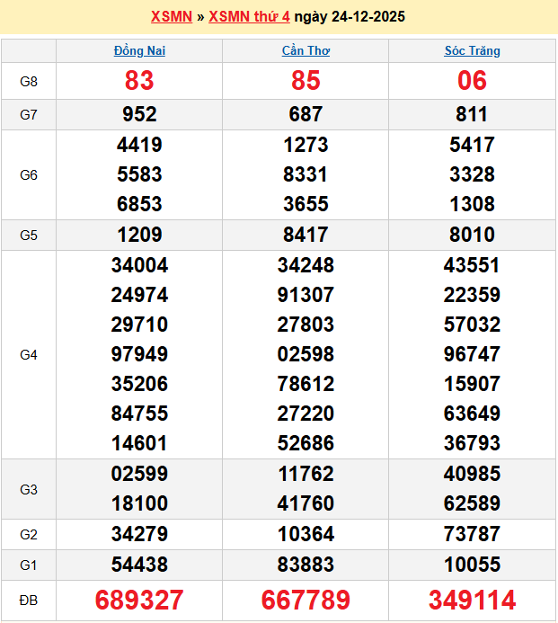 Soi cầu XSMN 31/12/2025