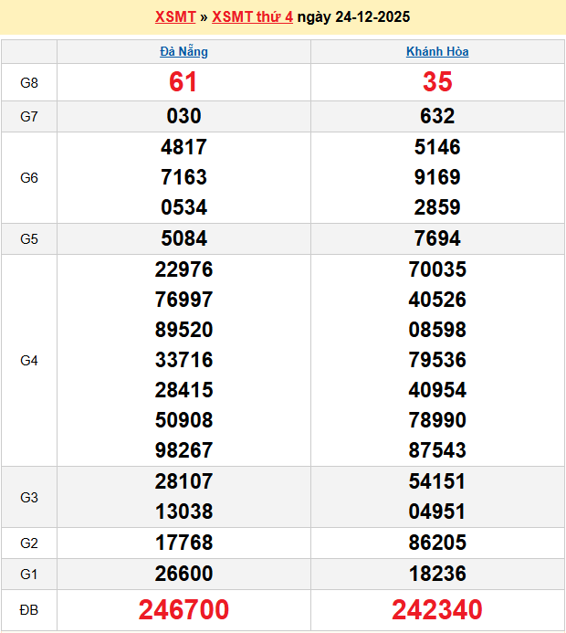Soi cầu XSMT 31/12/2025