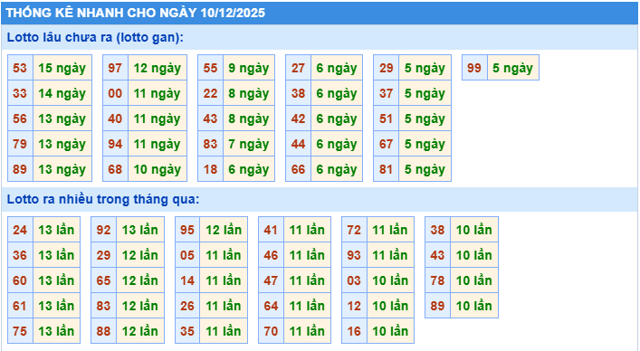 Thống kê tần suất lô gan MB ngày 10-12-2025