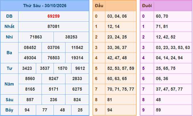 Soi cầu XSMB 31/10/2026